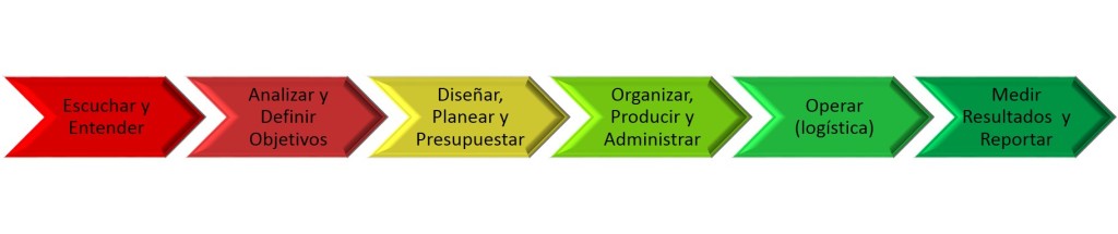 proceso asesoria y servicio